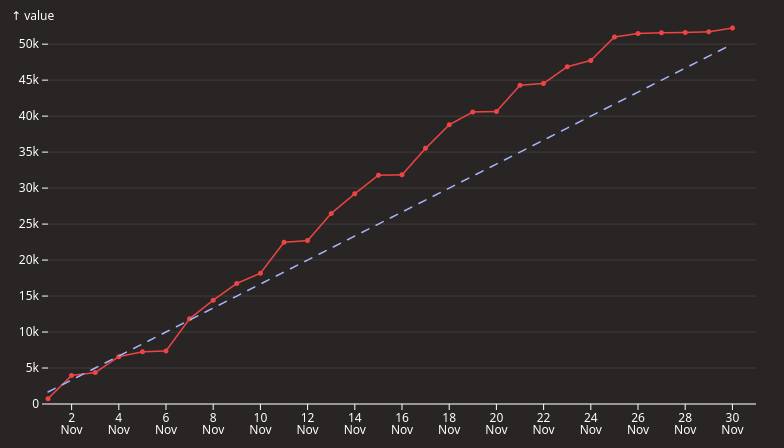 A Trackbear.app graph of my writing progress over the month. The red line increases in line with the predicted average.