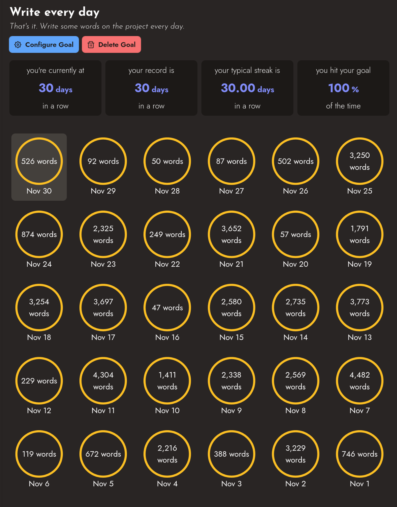 A breakdown of my word count every day over the last 30 days.
